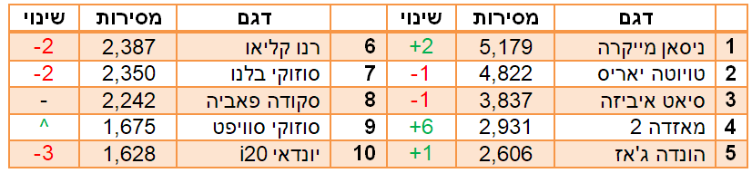 הסופר מיני הנמכרות ב2018